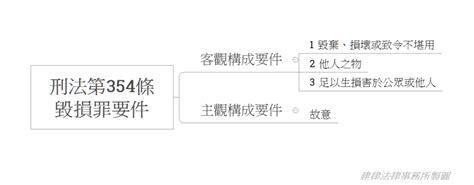 破壞物品|刑法第354條毀損器物罪的條文介紹 